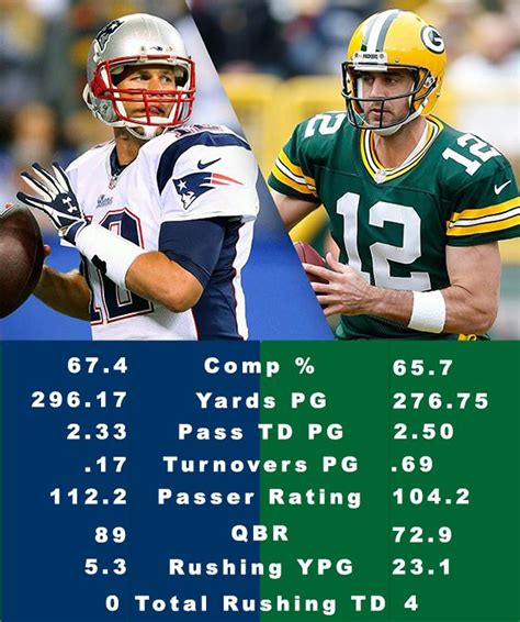 Tom Brady Vs Aaron Rodgers Stats 2021 Aaron Rodgers Playoff Record