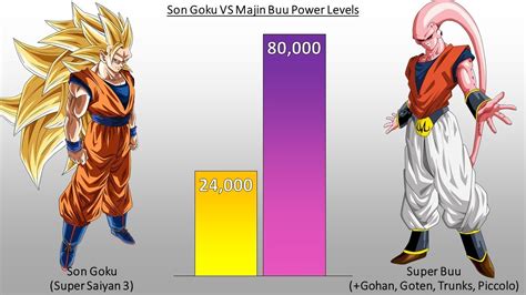 However, each form has a different personality and goals, essentially making them separate individuals. Dragon Ball Z Majin Buu All Forms