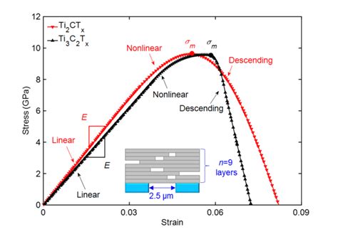 Stress Strain Curves For Layer Ti Ctx And Ti C Tx Samples Inset