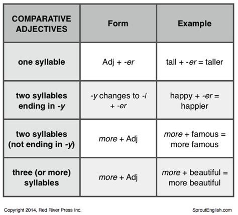 Comparative Rules Comparative Adjectives Adjectives English Lessons