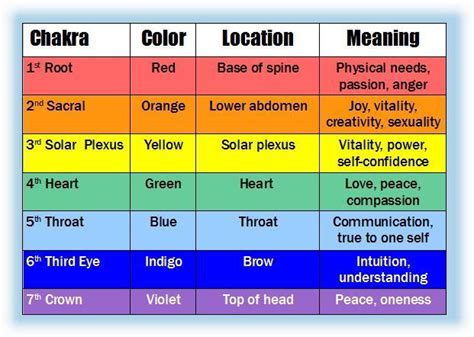 Image Result For Chakra Colors Chakra Colors Meaning 7 Chakras Meaning