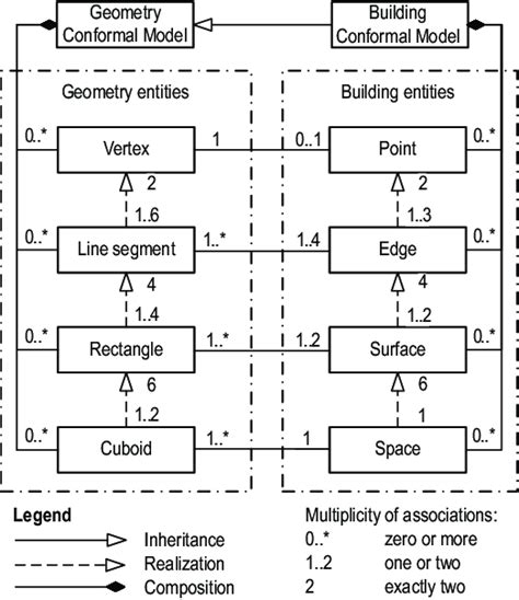 7 Uml Class Diagram Of The Building Conformal Model Download