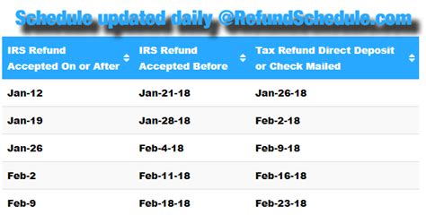 Refund Cycle Chart and Refund Calculator  RefundStatus.com
