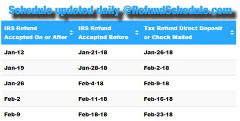 2018 Refund Cycle Chart For Tax Year 2017 Online Refund Status