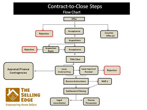 It's an essential tool for helping with process improvement and management. Contract To Close Steps Flow Chart | The Selling Edge