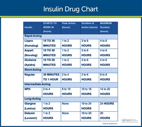 Insulin Types Chart At Duckduckgo Charting For Nurses Nursing School