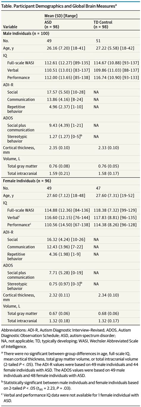 Association Of Autism Spectrum Disorder With Sex Related Phenotypic