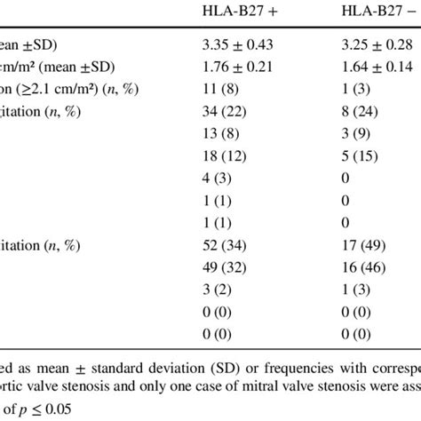 gender differences in aortic root index aortic root dilatation and download scientific