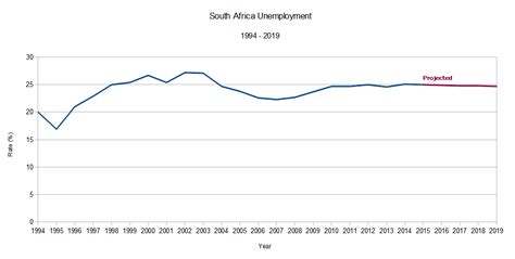 South Africa Unemployment 1994 2015