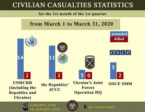 Donbass - L'OSCE enregistre à peine la moitié des victimes civiles de bombardements - AgoraVox ...