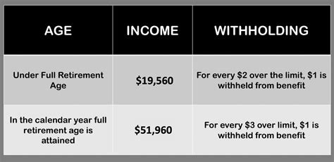 Social Securitys Monthly Income Limit For Retirement Benefits Most