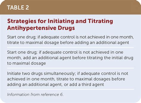 Managing Hypertension Using Combination Therapy Aafp