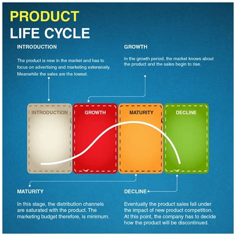 Product Life Cycle Stages Explained Bank Home Com
