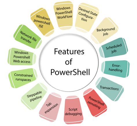 Basic Windows Powershell Commands List Learn About It