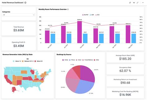 Hospitality Industry Solutions Dashboard Examples Bold Bi