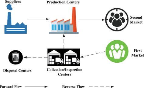 A Multi Objective Model For The Closed Loop Supply Chain Network Design