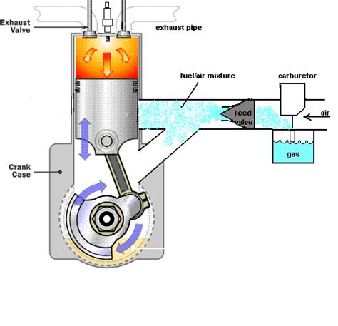 Cylinder to allow fresh mixture in and exhaust gases out of the cylinder. New 2 stroke engine design