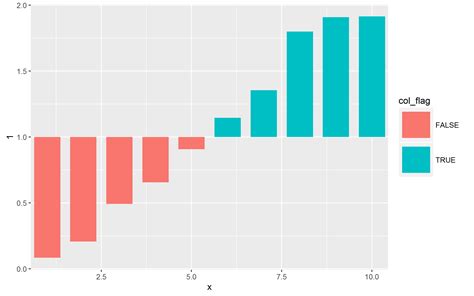 R Ggplot Setting Geom Bar Baseline To Instead Of Zero Stack Hot Sex