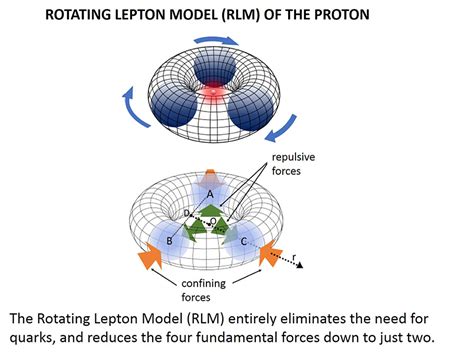 The Rotating Lepton Model Combining Fundamental Theories