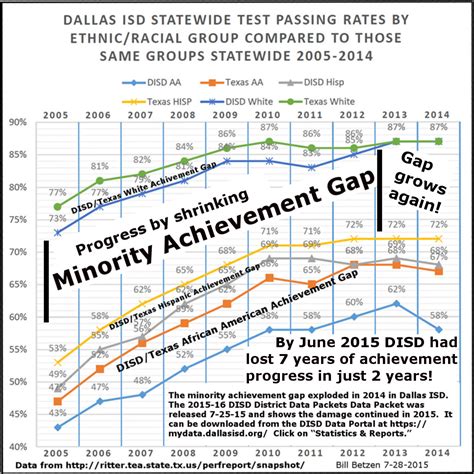 The School Archive Project Dallas Must Unite Against Achievement Gaps