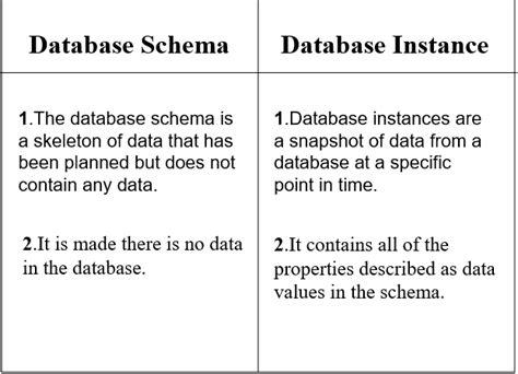 What Is Database Schema Definition Design Talk