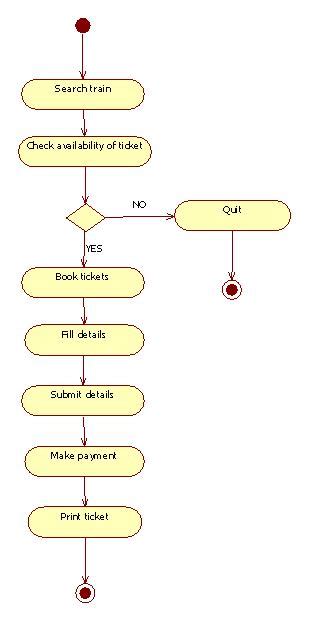 Uml Diagram For Ticket Reservation System