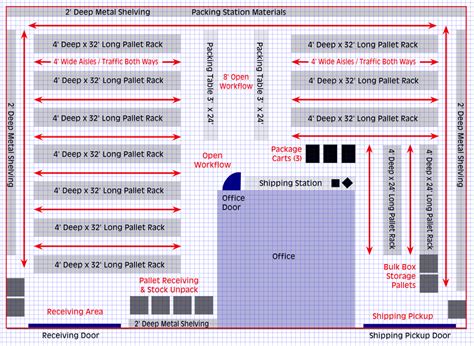 This process includes strategically planning a facility designing a practical warehouse layout is a crucial process as it has a direct impact on the efficiency and productivity of your warehouse. Planning Your Warehouse Layout - How to Set Up Efficient Storage, Packing & Shipping Areas