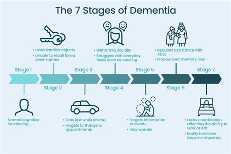 Top 7 7 Stages Of Dementia Chart 2022