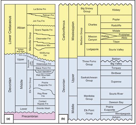 Stratigraphic Chart Of The Western Canada Sedimentary Basin A Devonian Download Scientific