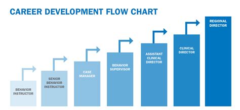 While many people stay in the same job for many years or follow a predictable path, other job stories are delightfully unexpected. Career Progression Chart - The Chart