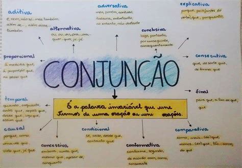 Mapa Mental Conjunções Descomplica Portugues para concurso