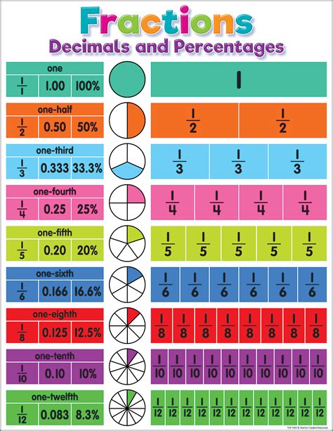 Fractions Decimals And Percentages Fractions Anchor Chart Math