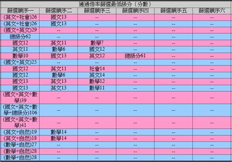 Search for text in url. 106 大學學測最低錄取分數一覽表資訊! | 106學測錄取分數
