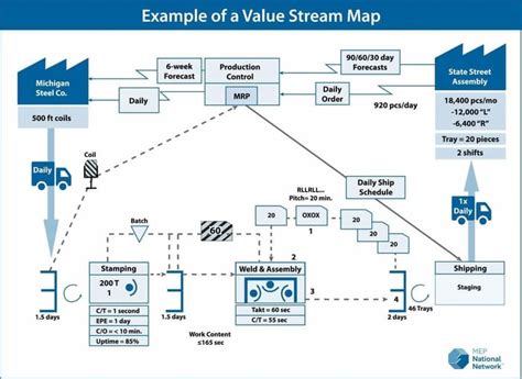 Value Stream Mapping Vsm 6 Steps To Improve Sales And Operations
