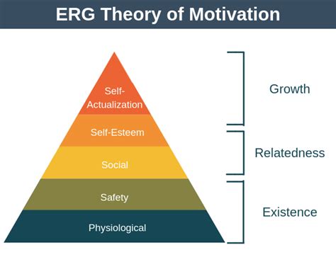 Maslow's (1954) theory supports the need for understanding individual human behaviour and that different things motivate different individuals. ERG Theory of Motivation - Team Management Training from ...