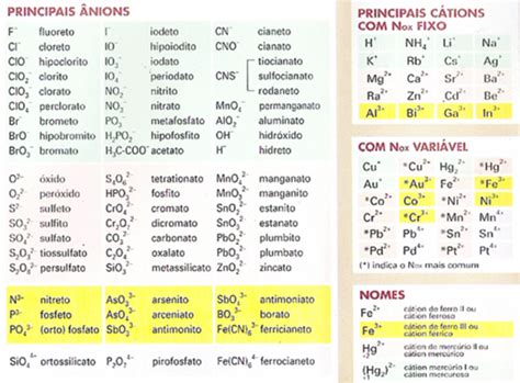 Química Geral 2018 1 Tabela De Cátions E ânions