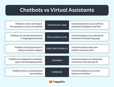 How Can Ai Generators Be Used In Chatbots And Virtual Assistants