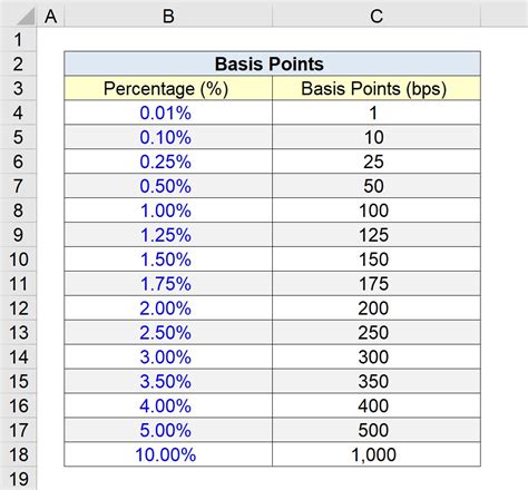 What Are Basis Points Bps Formula Calculator
