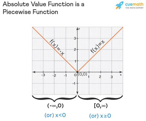Piecewise Function How To Graph Examples Evaluating