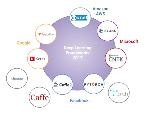 Deep Learning Frameworks
