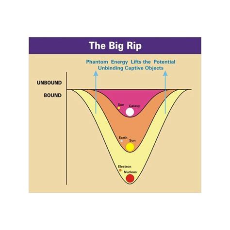 The Big Crunch The Big Freeze And The Big Rip Whole Universe Theory