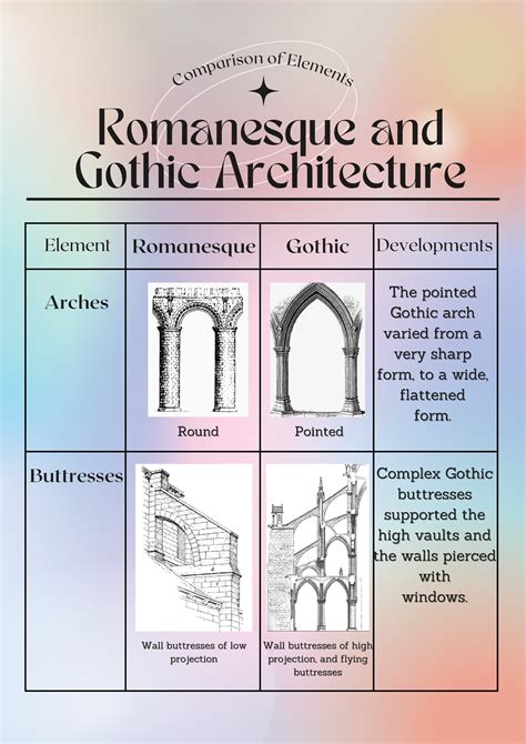 Romanesque And Gothic Architecture Element Romanesque Gothic