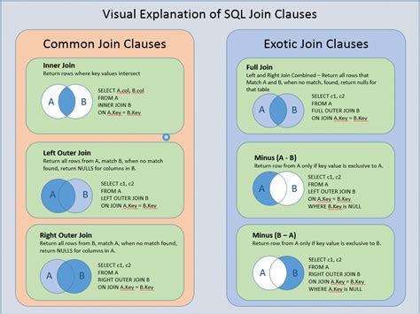 Joins Explained Essential SQL