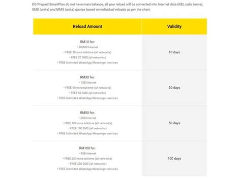 Any existing digi prepaid mobile internet plans' terms & conditions shall apply to supplement any terms and conditions wherein lacking herein. Digi launches two new prepaid plans - HardwareZone.com.my