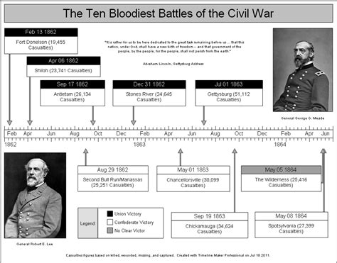 Civil War History Timeline Created With Timeline Maker Pro
