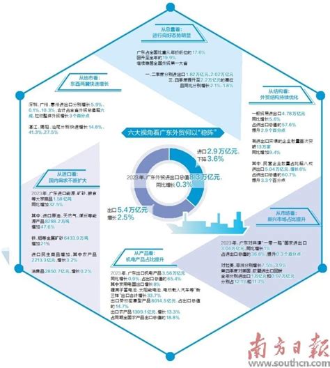 广东外贸承压而上 主动寻机韧性显现第26617版：要闻2024 01 17南方日报数字报南方网