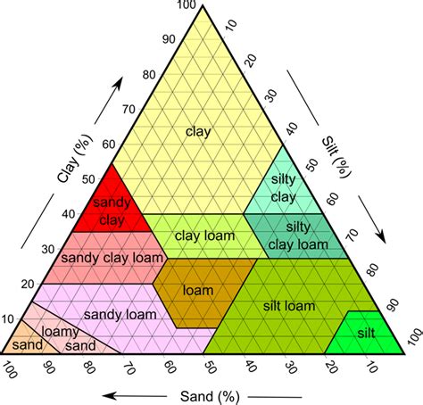 Soil Properties Of Soil Soil Conservation Chemistry Byjus