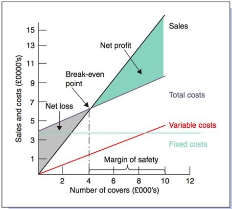 Cost volume and profit relationships (explanations). Break-Even Chart: Breakeven Analysis - hmhub