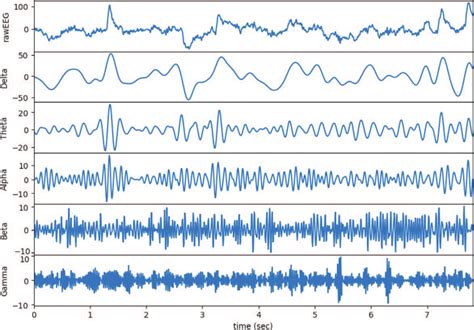 The Signal Channel Raw Eeg Signal And Corresponding Frequency Bands