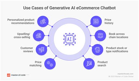 Generative Ai Chatbot In Ecommerce Use Cases Benefits Statistics